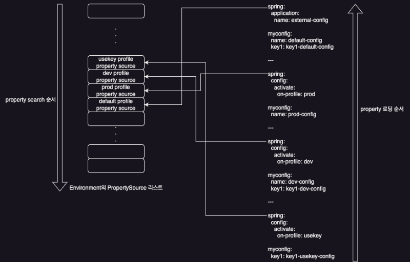 spring boot 설정 로딩