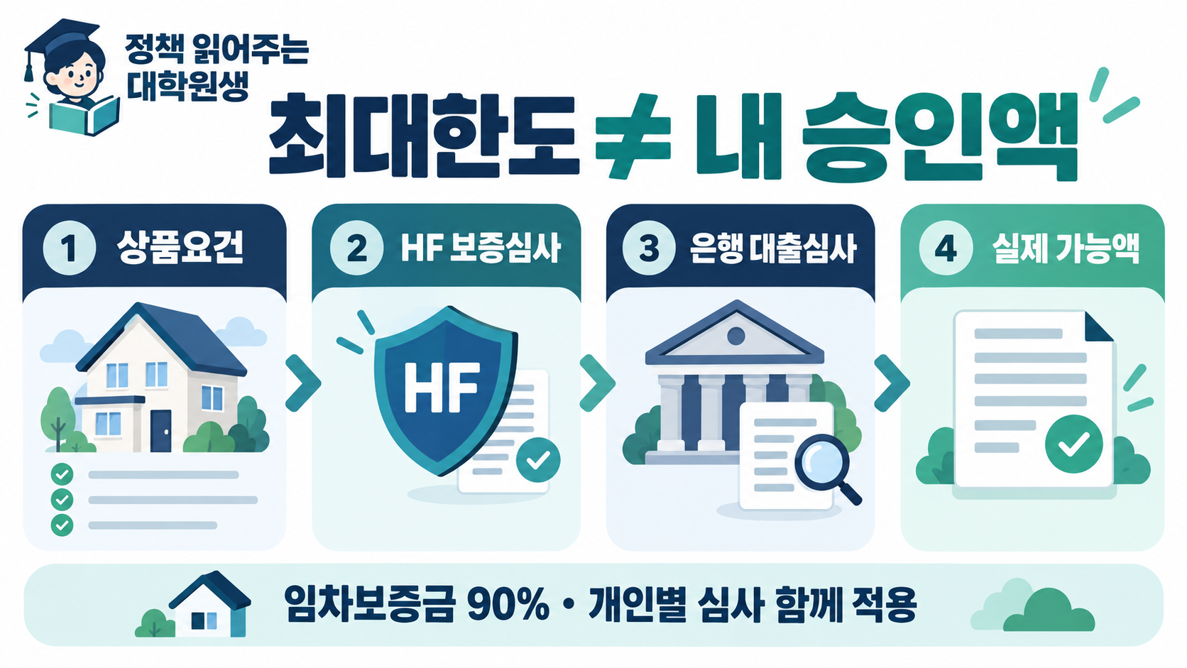 HF 보증요건 확인 뒤 보증심사와 은행 대출심사를 거쳐 실제 가능 금액이 결정되는 흐름을 보여주는 이미지.