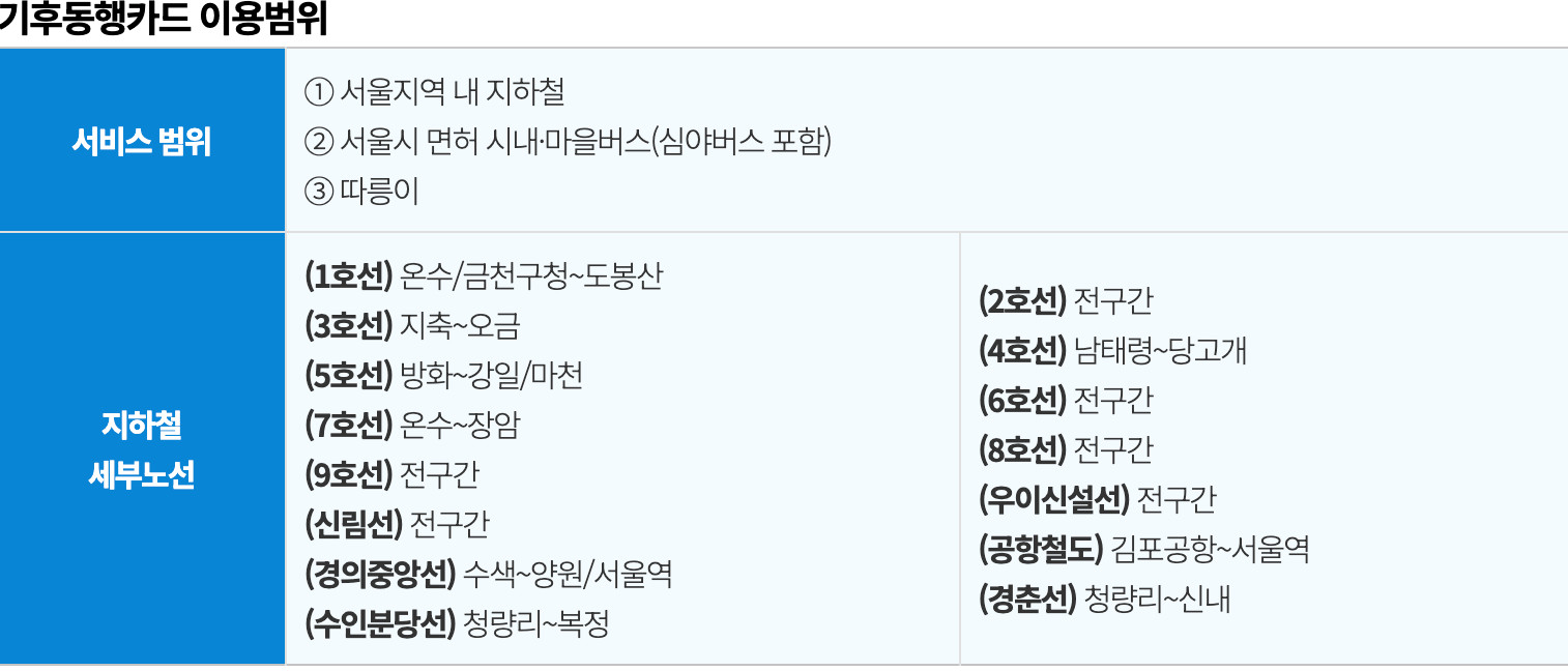 기후동행카드 이용가능 지하철