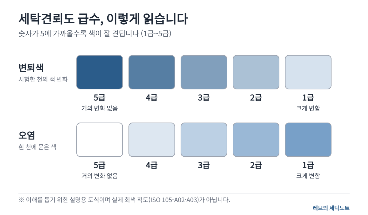 세탁견뢰도 변퇴색과 오염 급수 1급~5급 설명 도식