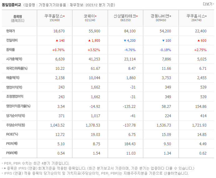 쿠쿠홀딩스_동종업비교자료
