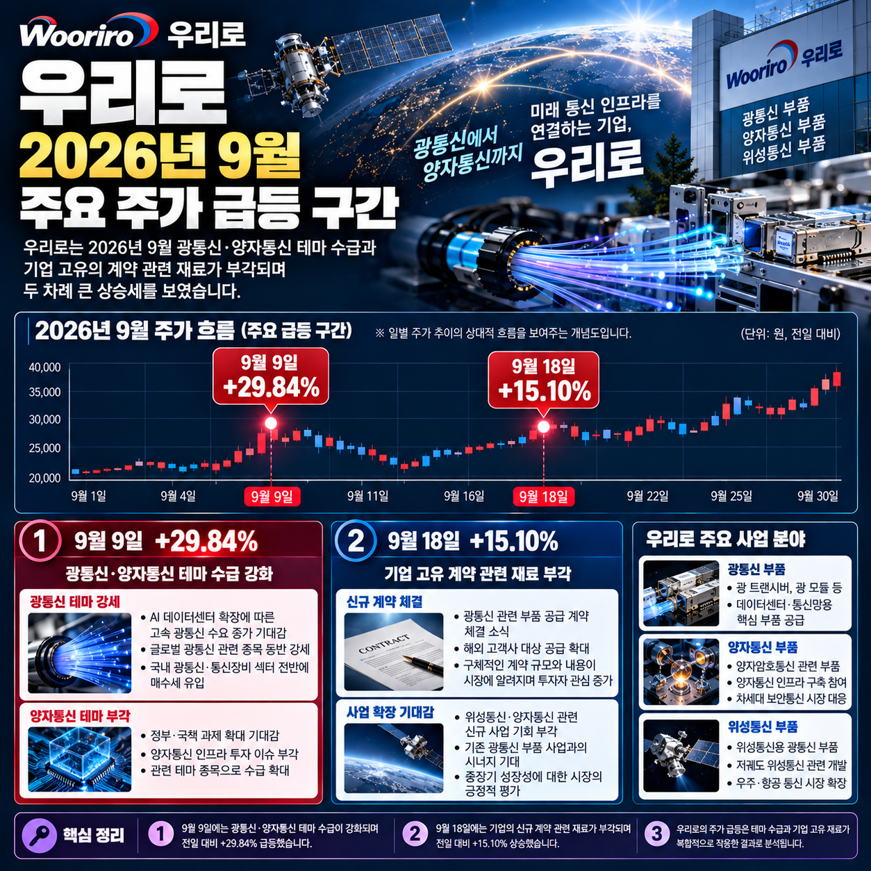 우리로 2026년 9월 주가 급등과 광통신 양자통신 테마 흐름