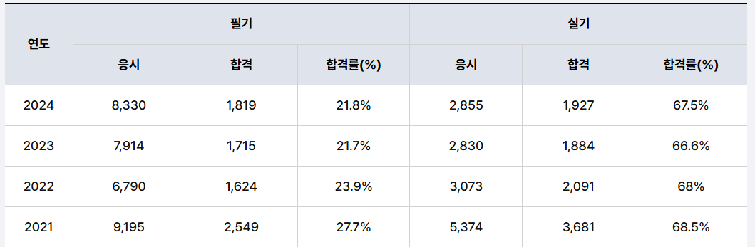합격률
