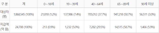 < 연령별 지급액 >