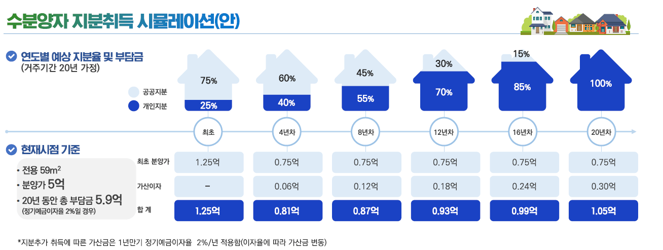 경기도 지분적립형분양주택 지분취득 시뮬레이션