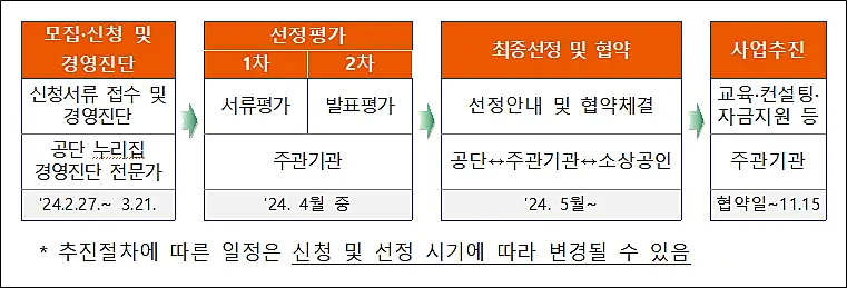 소상공인-경영개선지원-신청-선정평가