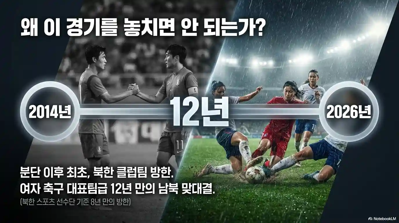 남북 여자축구 경기의 역사성