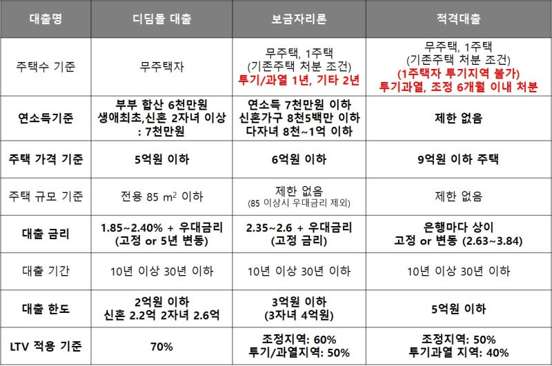 정부 연계 대출 상품 비교