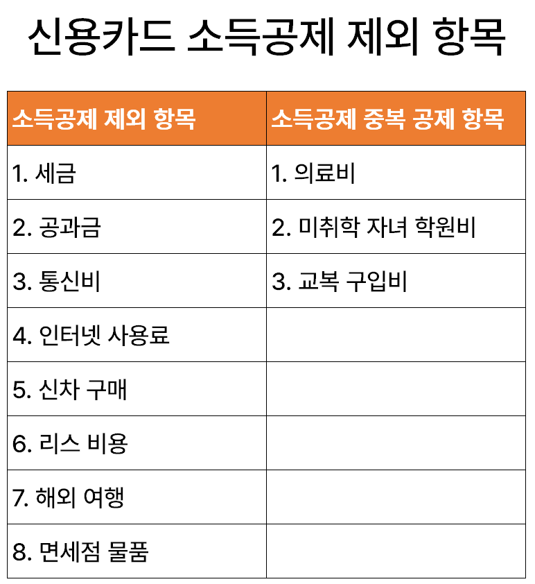 연말정산 카드공제 한도