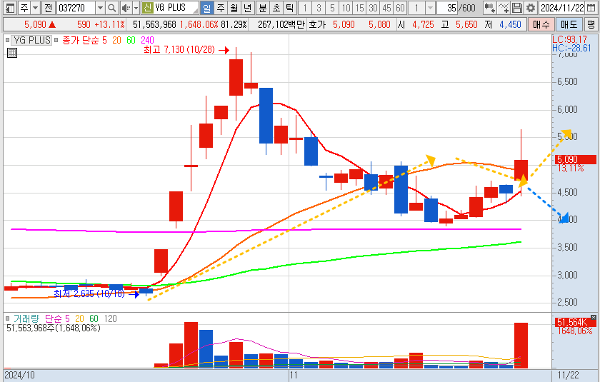 YG PLUS 단기 추세
