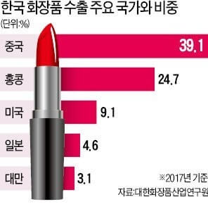 K-뷰티 관련주&amp;#44; 글로벌 시장 확대의 수혜주는?
