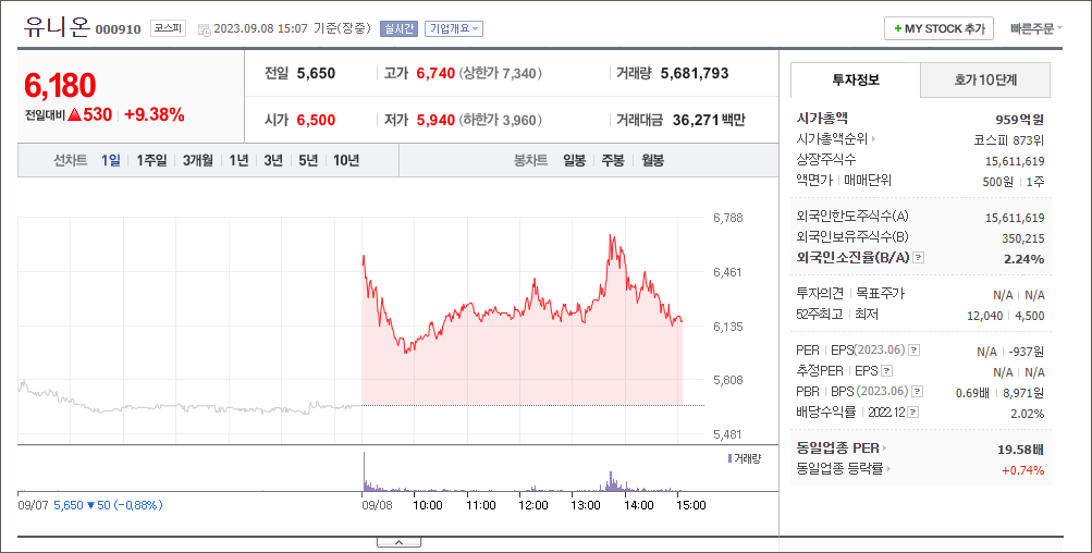 유니온 주가차트