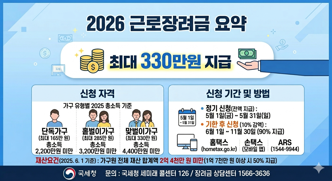 2026 근로장려금 요약