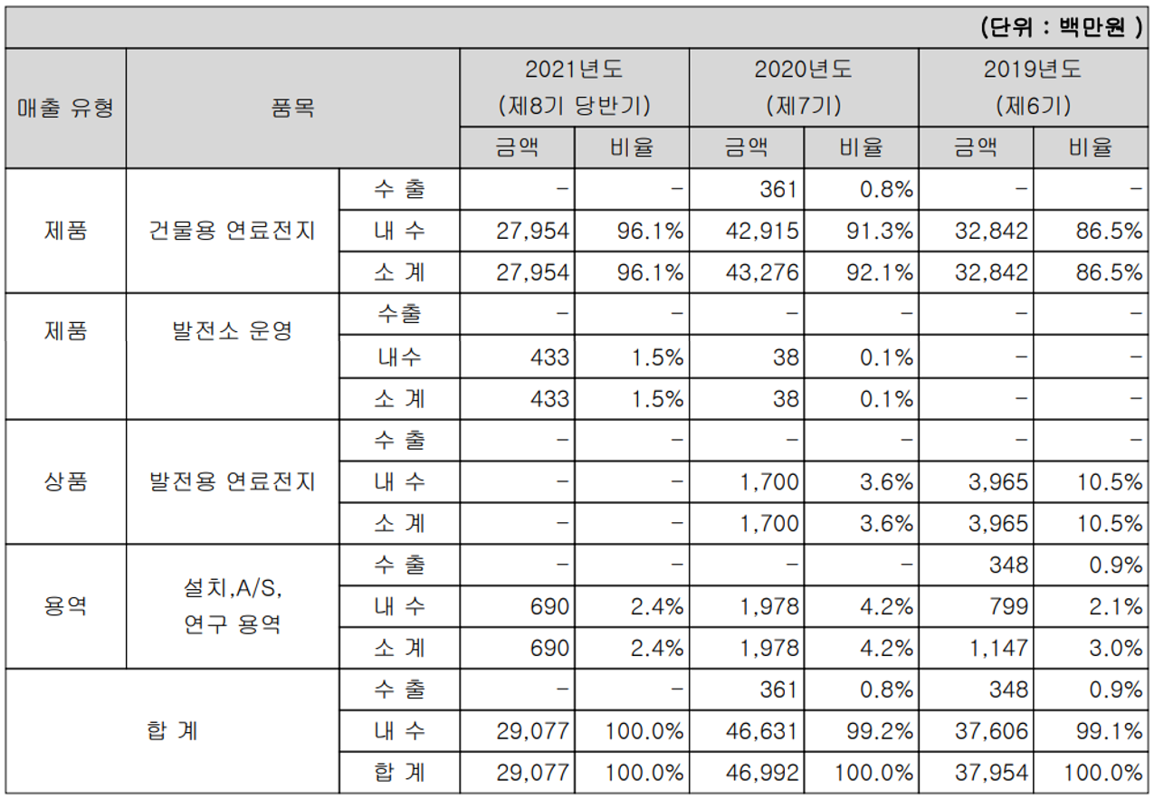 에스퓨얼셀 - 실적 구분 현황(2021년 3분기)