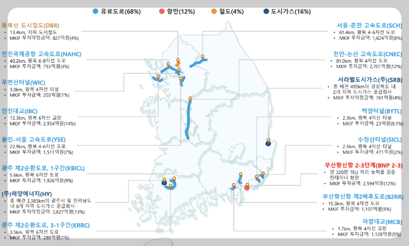 맥쿼리인프라 수익구조