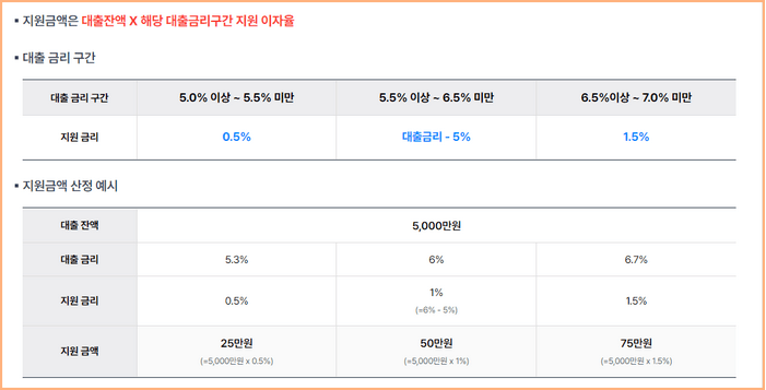 소상공인 대출 금리 구간
