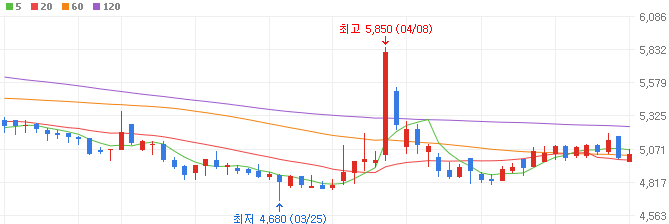 전력반도체-관련주-와이엠씨-주가