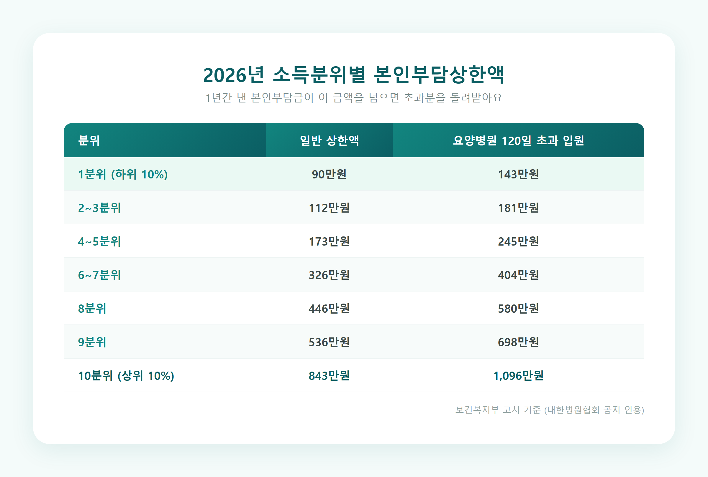 2026년 소득분위별 본인부담상한액 표