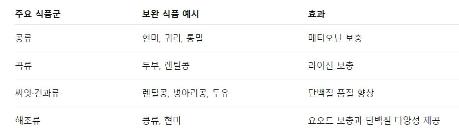 식물성 단백질 보완 조합표