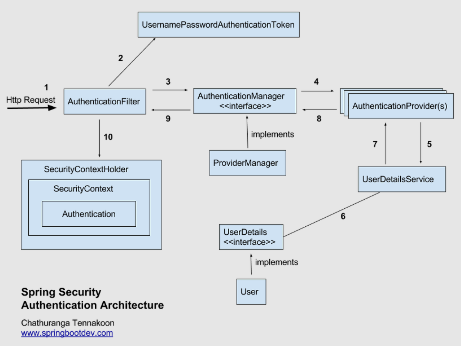 Spring Security