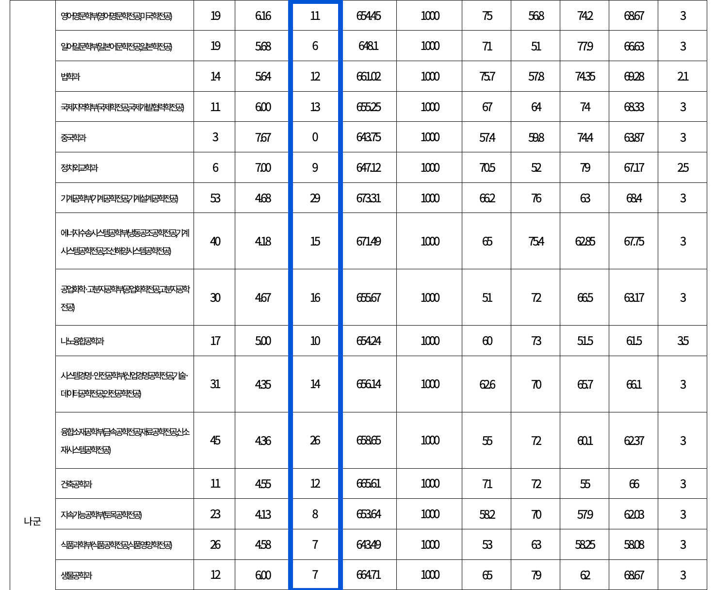 2022 부경대 정시 충원합격 인원