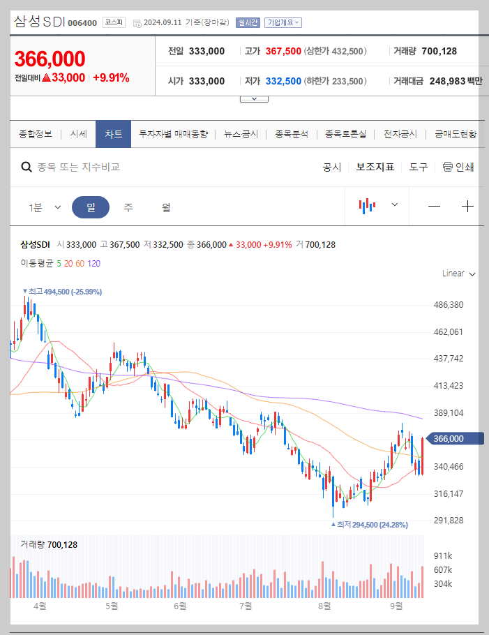 삼성SDI 주가 분석