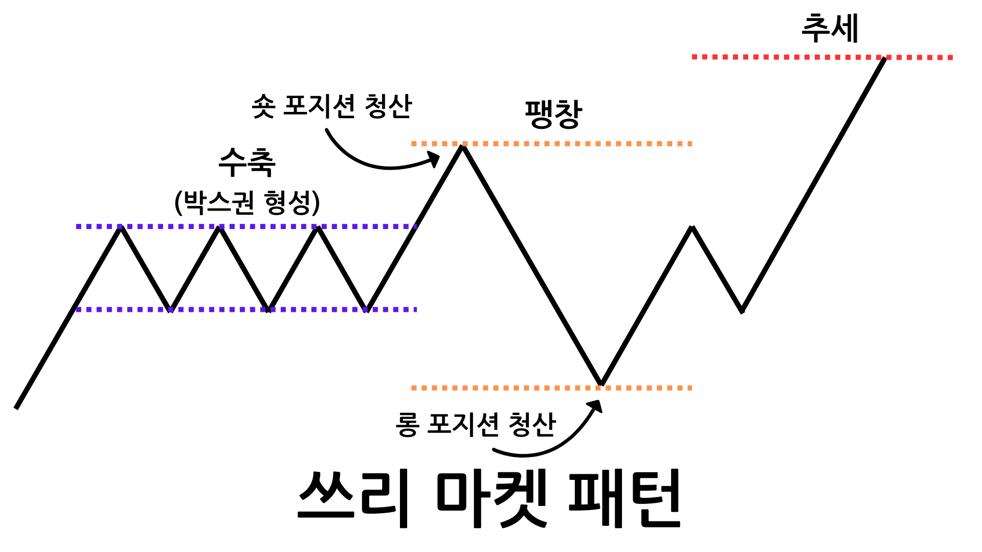 쓰리 마켓 패턴