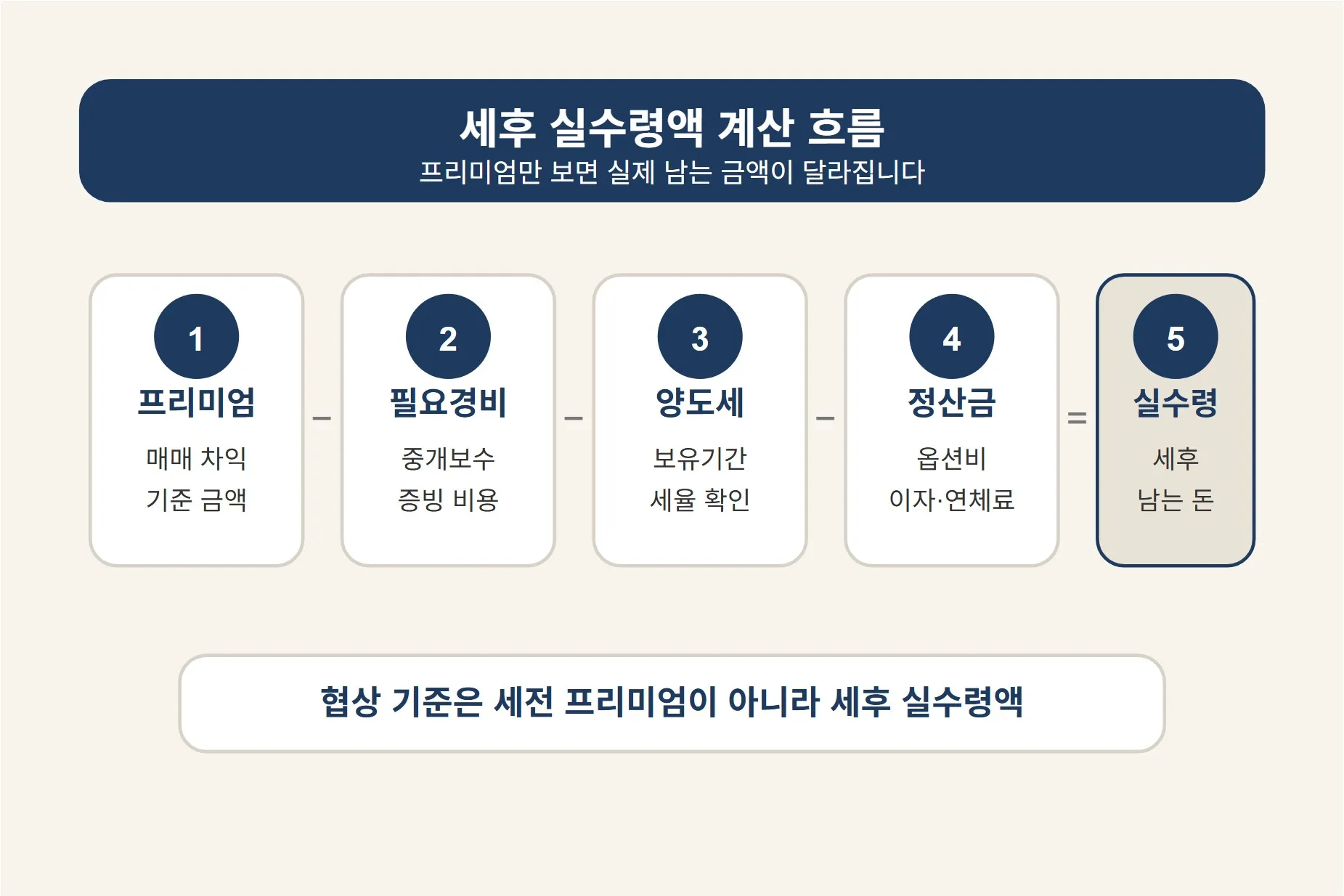 아파트 분양권 매매 세금 기준을 볼 때 프리미엄에서 비용과 양도세를 뺀 실수령액 계산 과정을 정리한 이미지