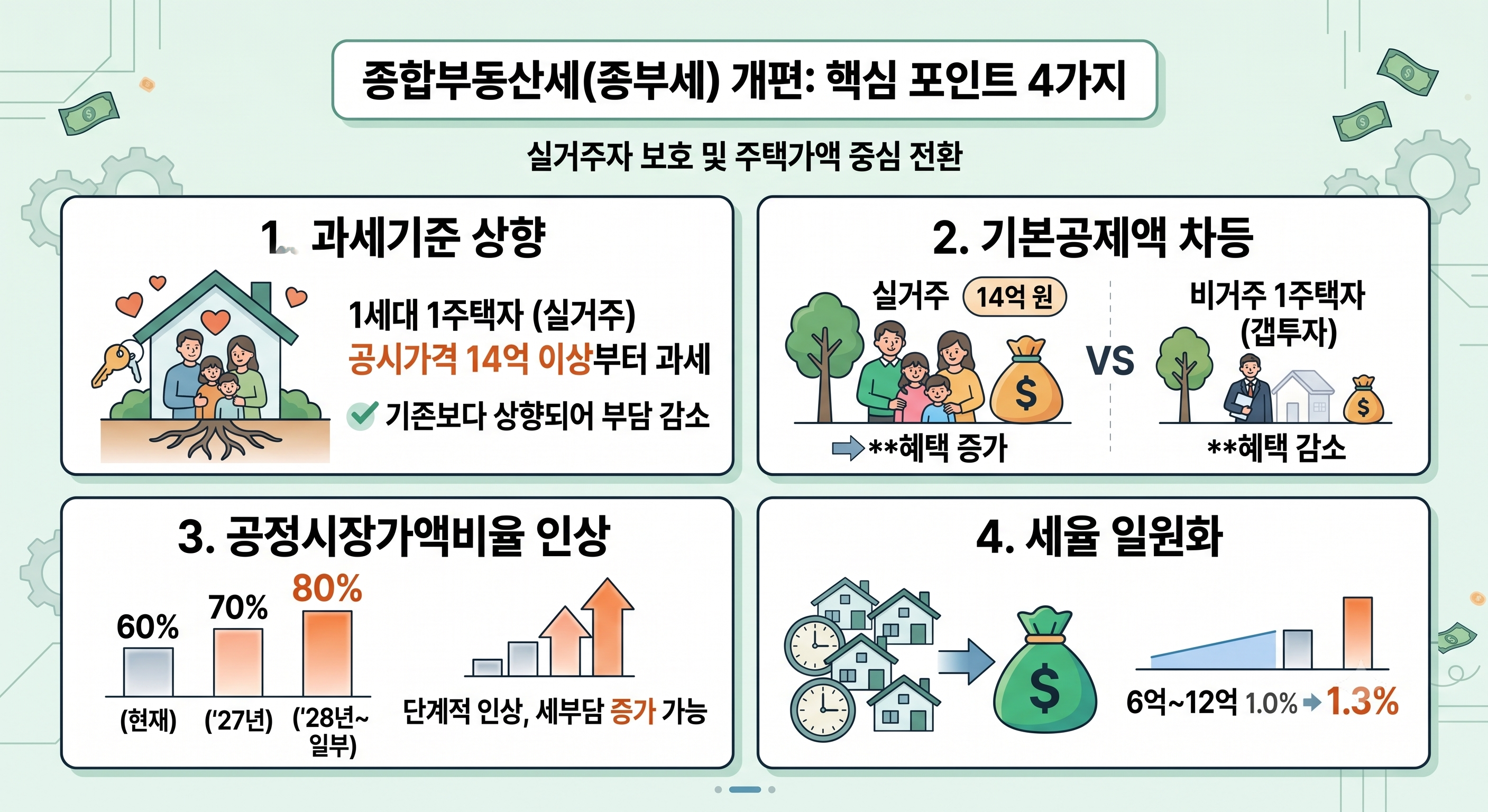 종합부동산세(종부세) 개편의 4가지 핵심 포인트(과세기준 상향, 공정시장가액비율 인상, 세율 일원화 등)를 요약했습니다. 실거주자 보호 및 주택가액 중심 전환 내용을 정리한 인포그래픽입니다.