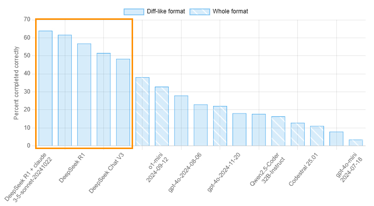 2025년 1월 28일 Aider 다중 언어 벤치마크 결과 DeepSeek의 새로운 V3 모델, R1이 정상에 우뚝