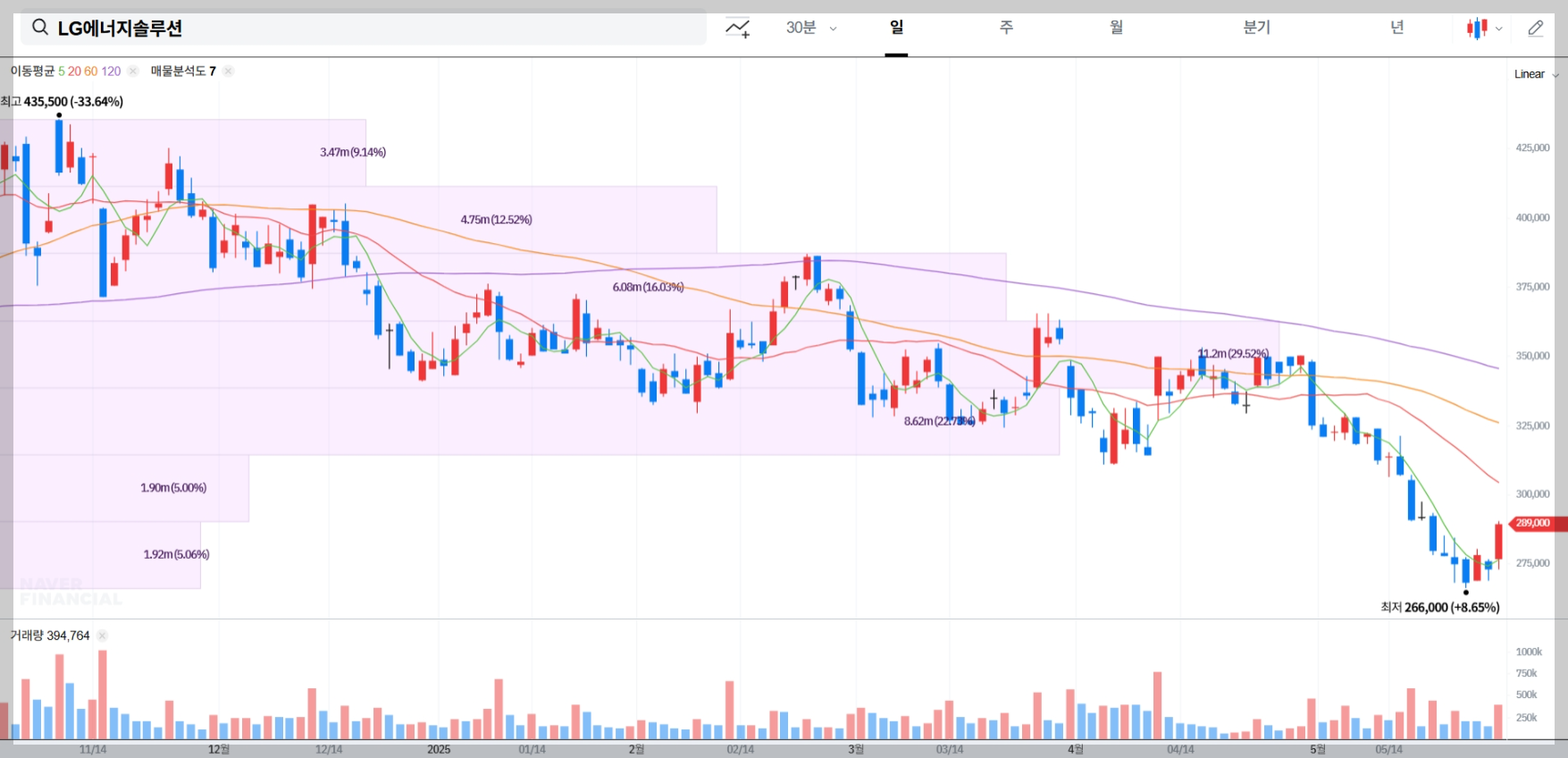 LG에너지솔루션 현재 주가 차트