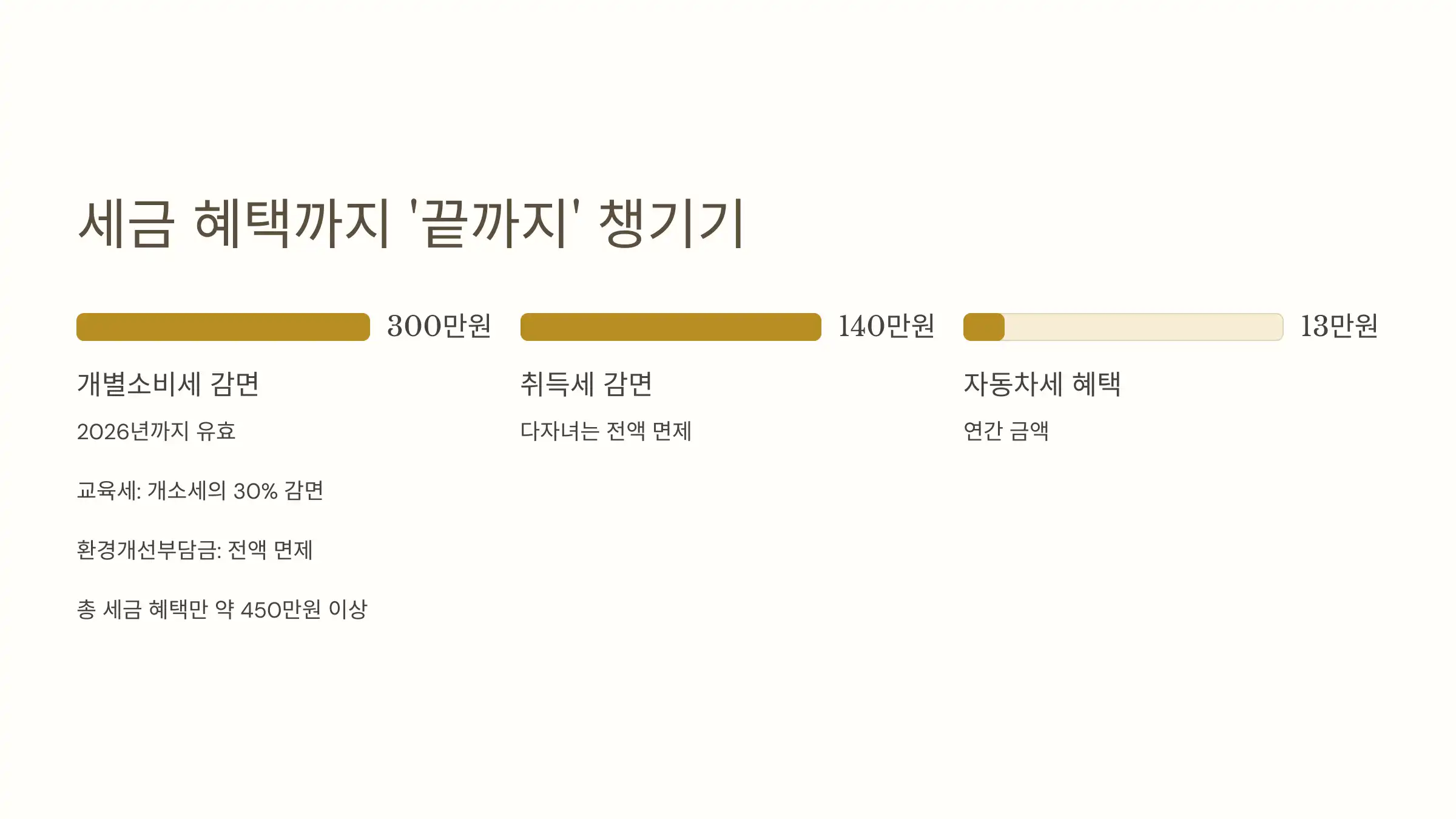 세금 혜택까지 &lsquo;끝까지&rsquo; 챙기기