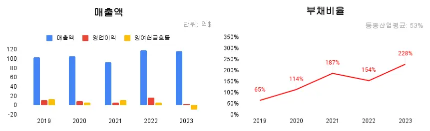 매출액-부채비율-그래프