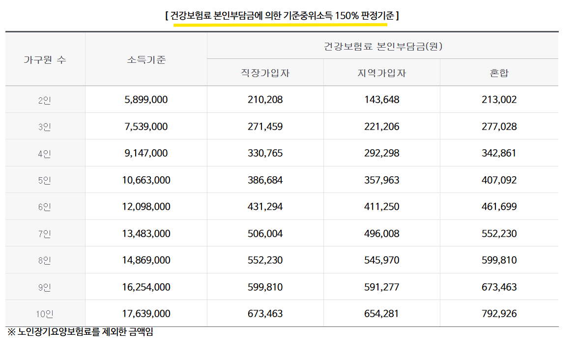 건보료 본인부담금 기준