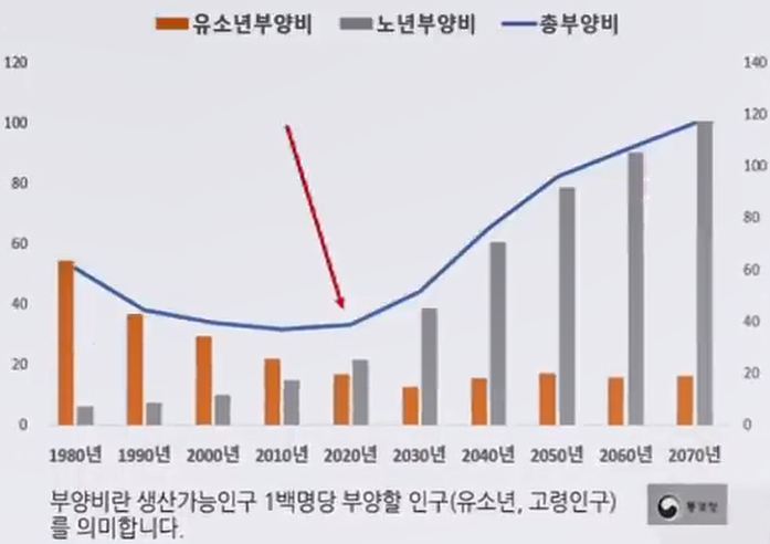 유소년부양비와 고령인구 부양비 비교표