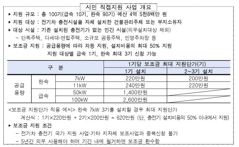 2025년 기준 전년 대비 20% 이상 전기차 보급량을 늘려 누적 약 10만 대를 보급했다. 충전 인프라 또한 8만 1천여 기(8만 1,266기)를 구축해 하루 32만 대 전기차 충전 능력을 확보함으로써 등록 전기차 대비 약 3배의 처리능력을 갖췄다