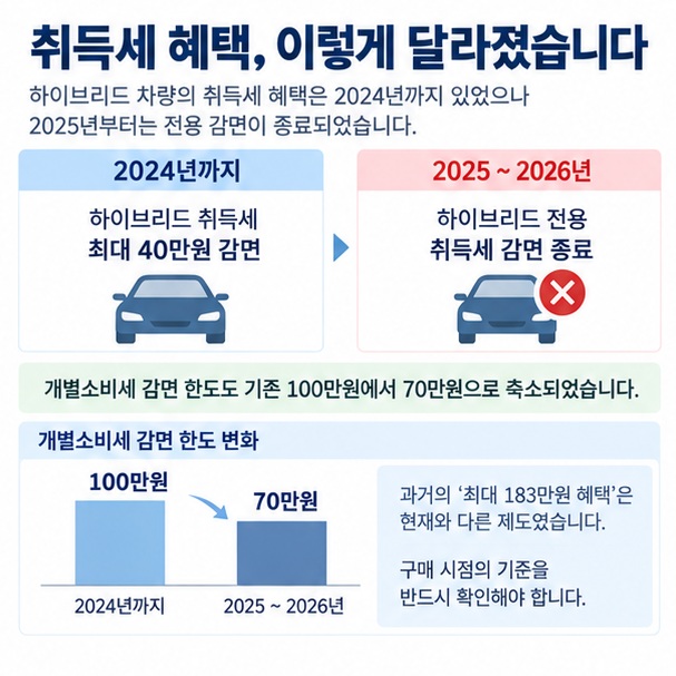 하이브리드 취득세 40만원 감면이 2024년 종료되고 2026년에는 적용되지 않는 변화를 보여주는 이미지