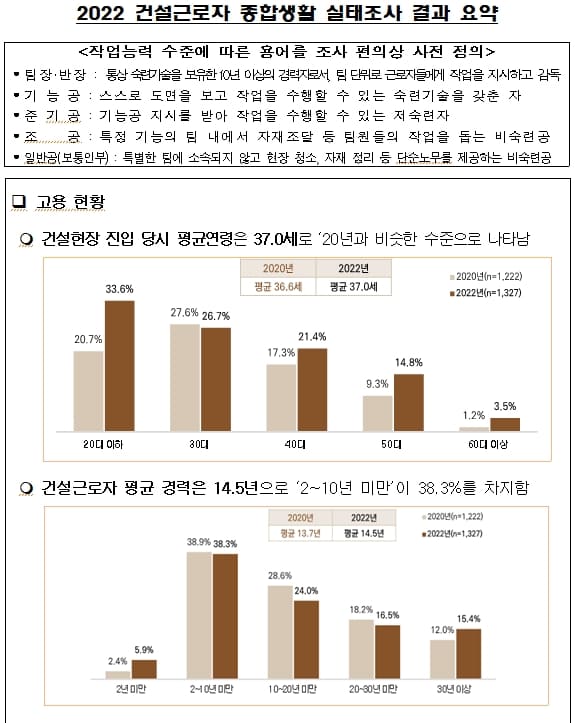 "건설근로자 평균 53.1세...28%만 노후 준비" 건설근로자공제회