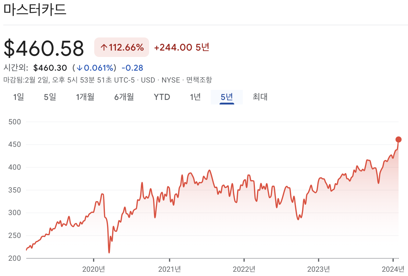 마스터카드 주가