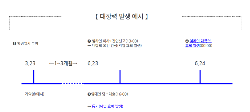 전세사기대항력발생예시