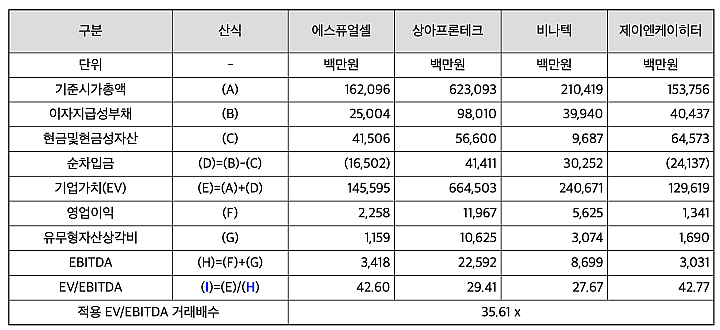범한퓨엘셀-유사기업