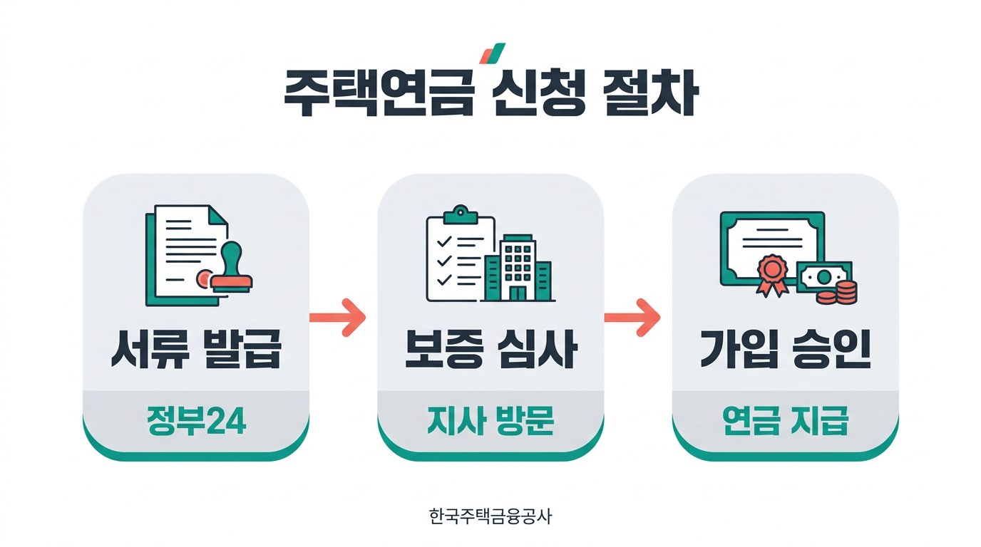 주택연금 신청 절차