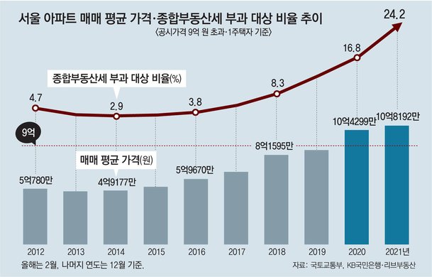 종합부동산세 부과 대상 비율