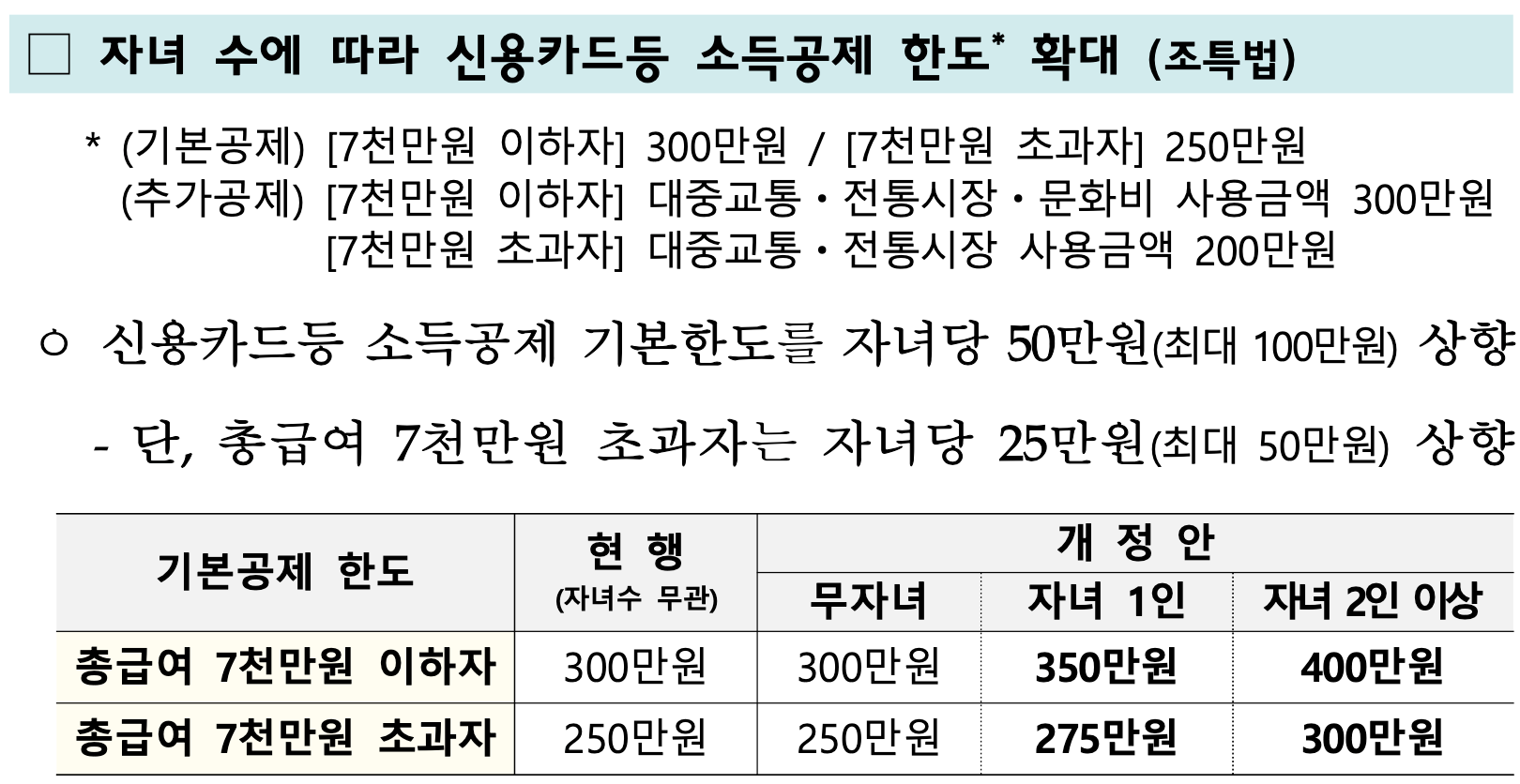 기획재정부 [2025 세제개편안] 공식 발표-자녀 수에 따라 신용카드 등 소득공제 한도 확대