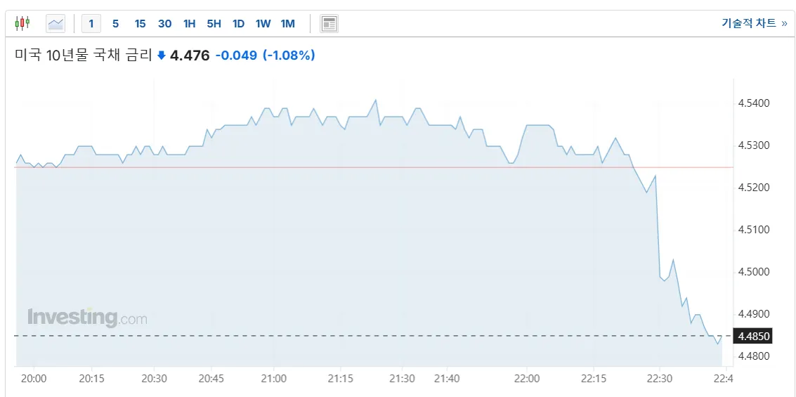 미국 10년물 국채 금리 하락 이미지