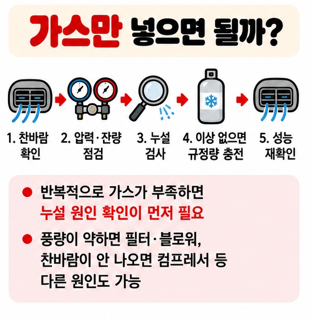 찬바람이 약할 때 냉매 압력 누설 검사 규정량 충전 컴프레서와 필터 점검 순서를 보여주는 카드