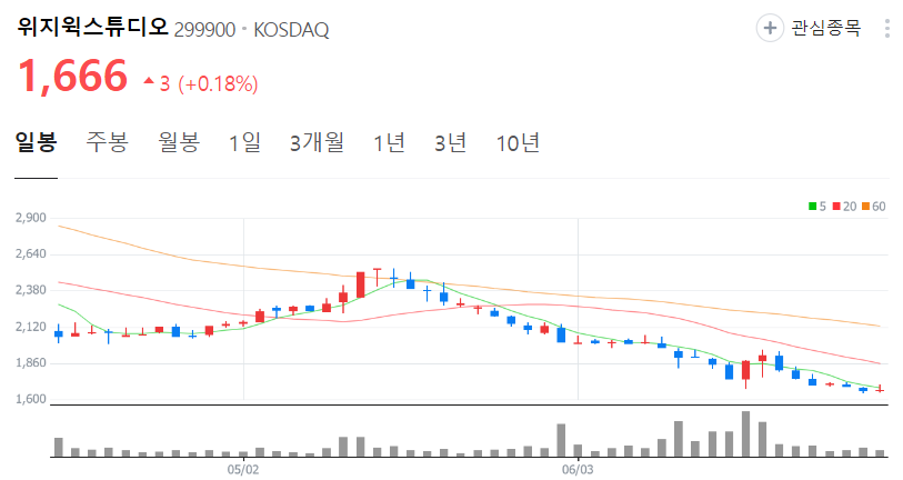 위지윅스튜디오-주가-일봉