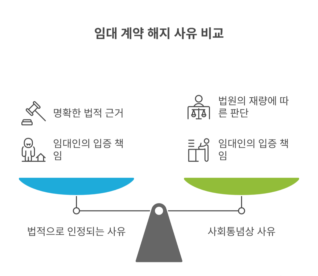임대인의 계약 해지, 가능한 정당한 사유는?