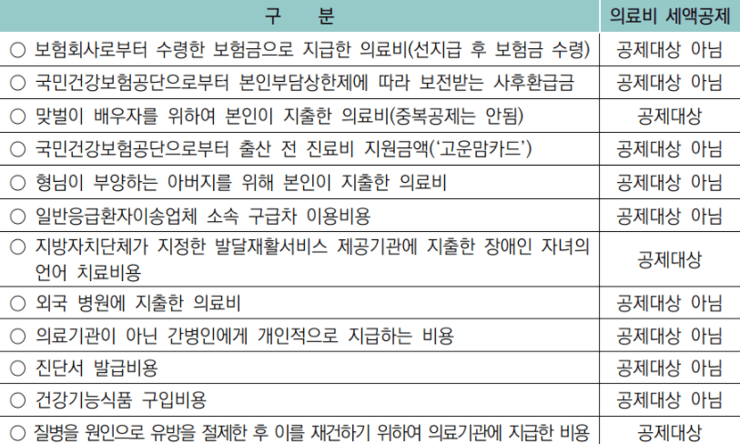 의료비 공제대상 내용