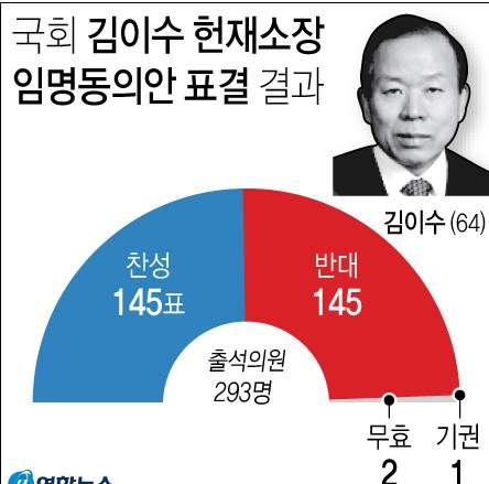 김이수 헌법재판소장 대행